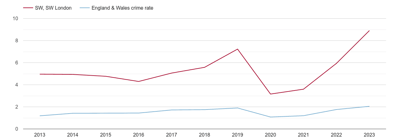South West London theft from the person crime rate