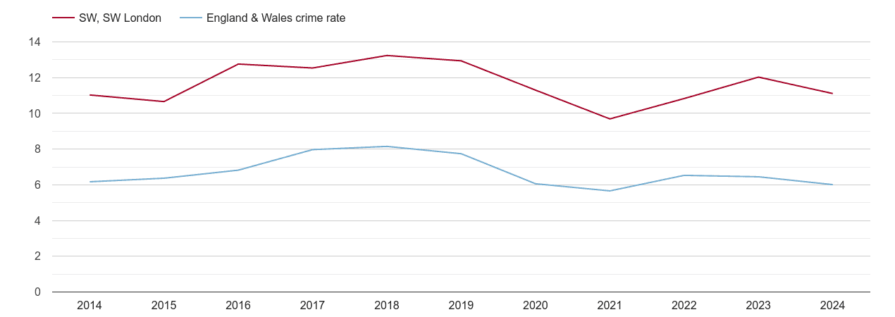 South West London vehicle crime rate