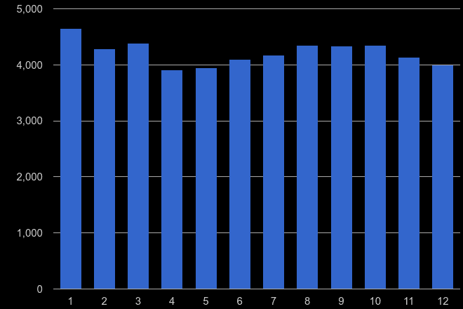 South West London vehicle crime seasonality