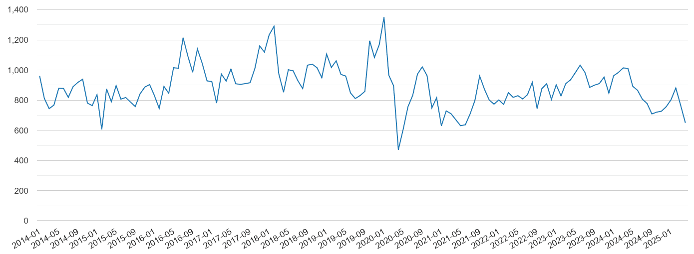 South West London vehicle crime volume