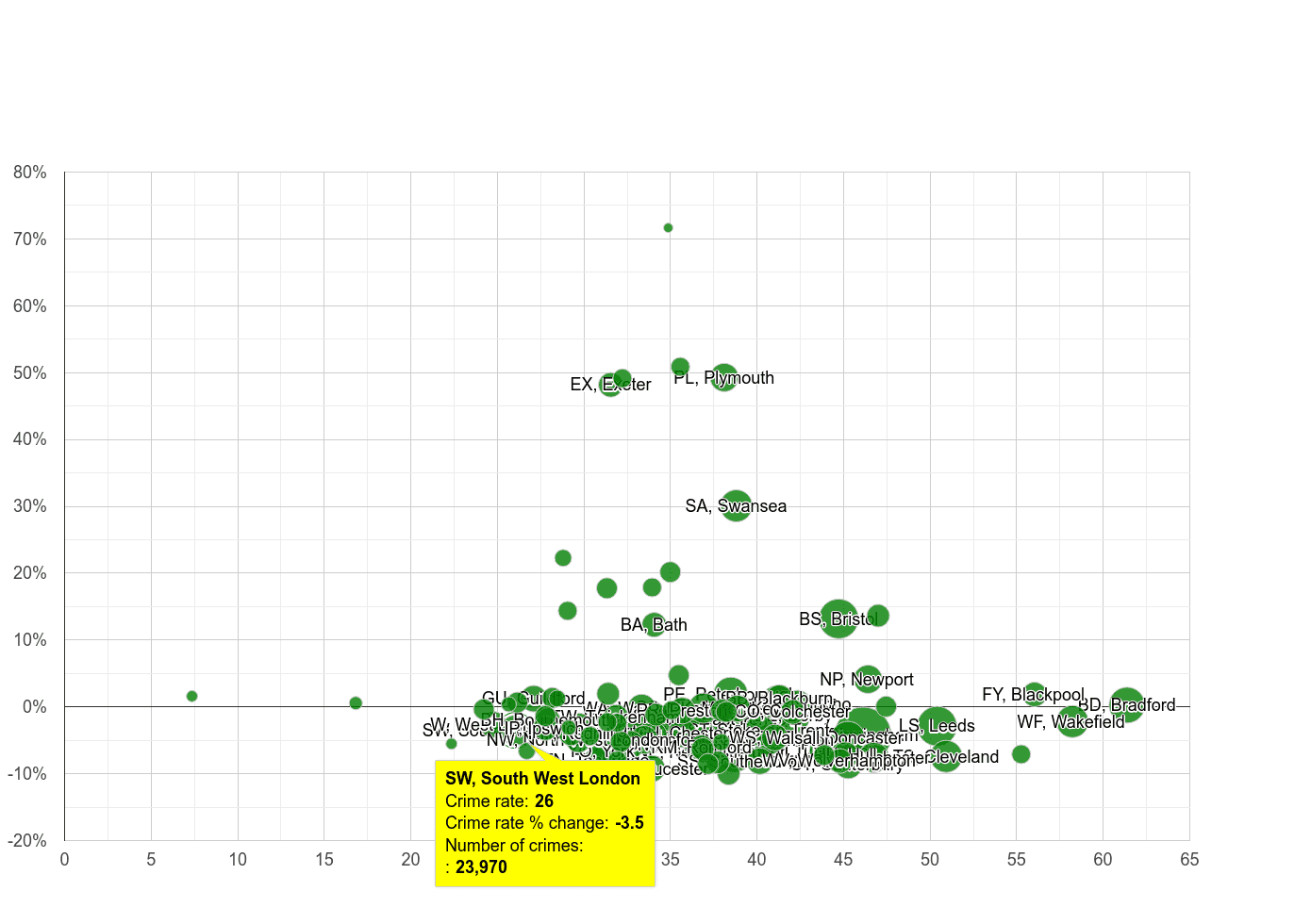 South West London violent crime rate compared to other areas