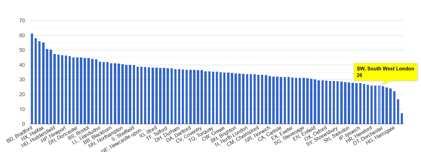 South West London violent crime rate rank