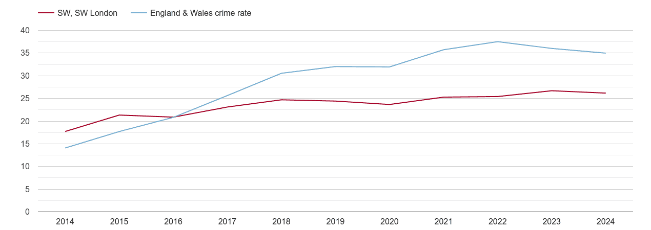 South West London violent crime rate