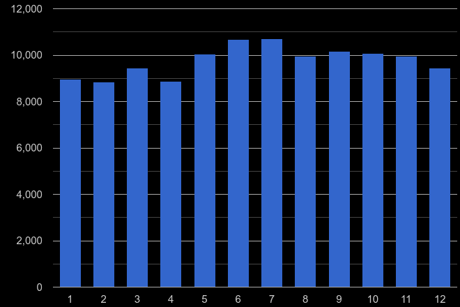 South West London violent crime seasonality