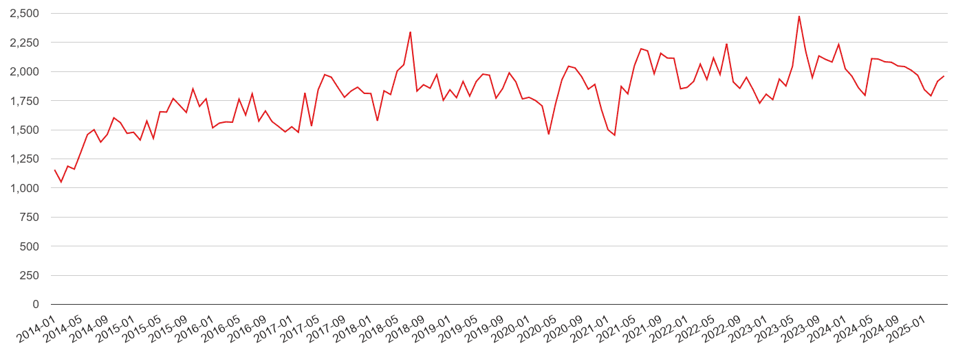 South West London violent crime volume
