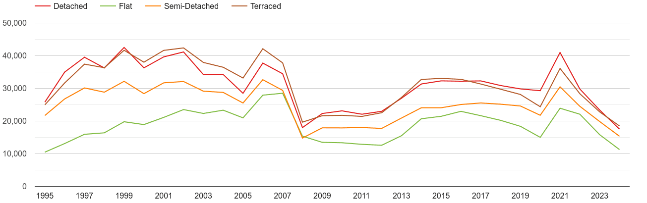 South West annual sales of houses and flats