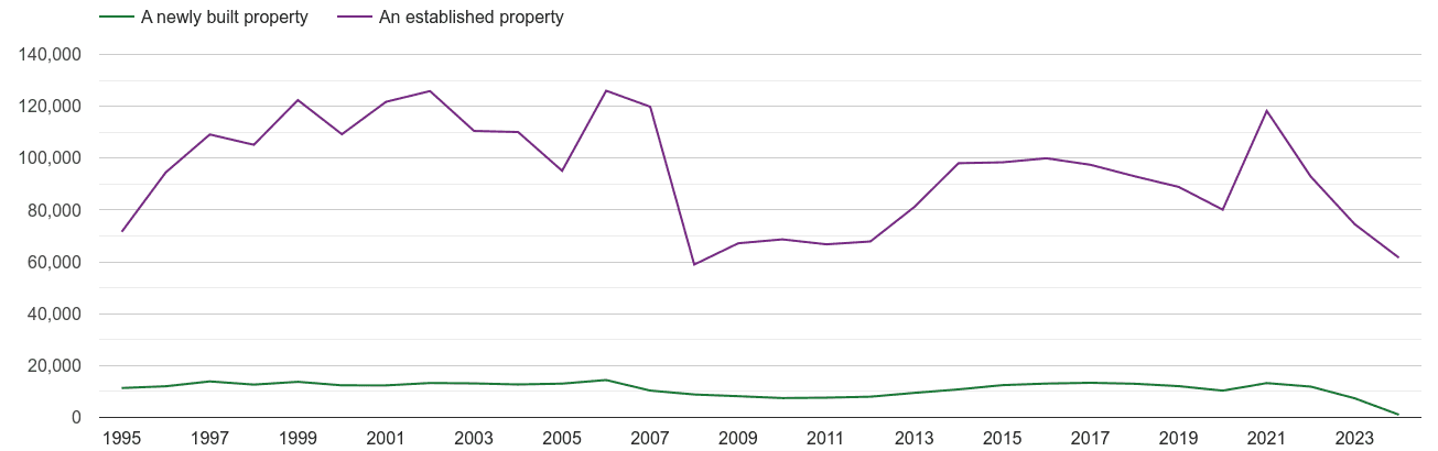 South West annual sales of new homes and older homes