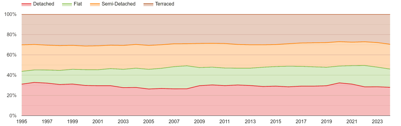 South West annual sales share of houses and flats