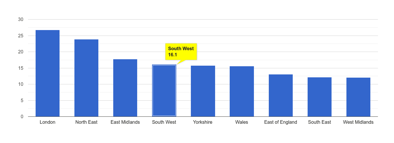 South West antisocial behaviour crime rate rank
