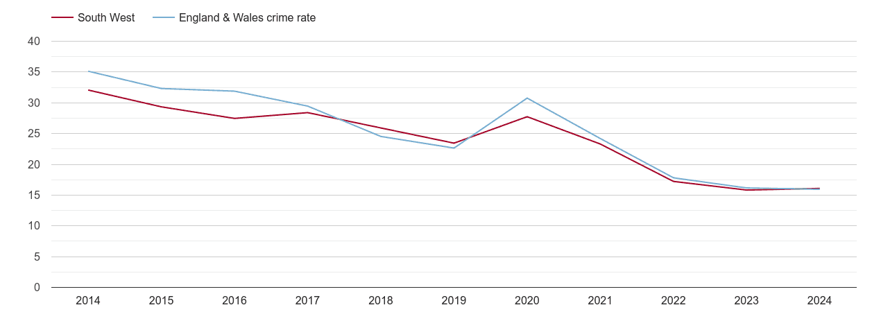 South West antisocial behaviour crime rate