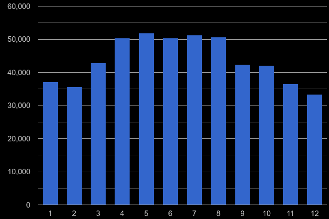 South West antisocial behaviour crime seasonality