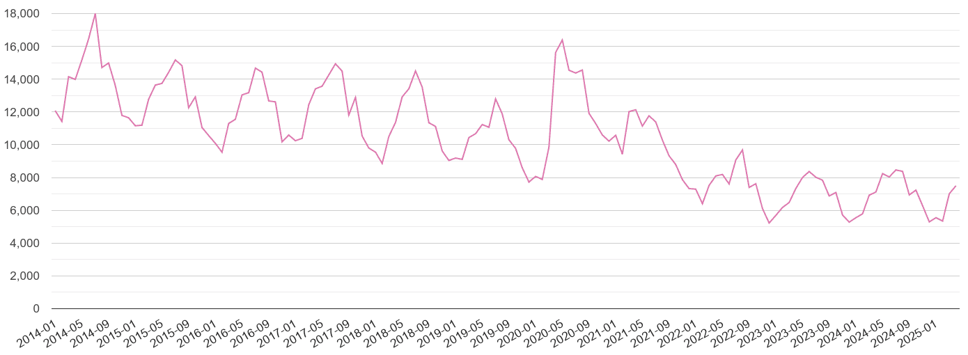 South West antisocial behaviour crime volume