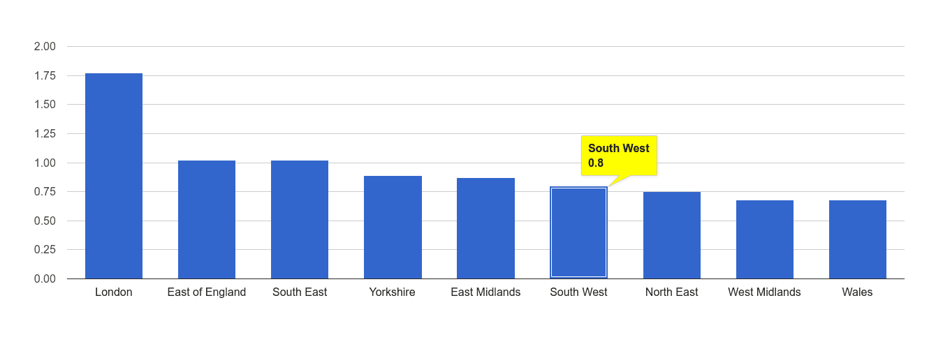 South West bicycle theft crime rate rank