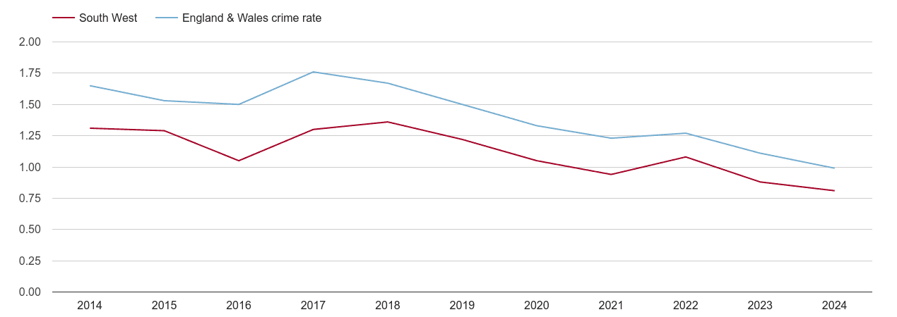 South West bicycle theft crime rate