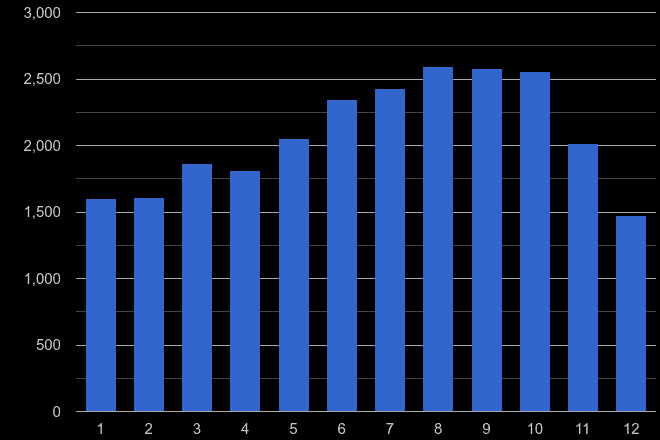 South West bicycle theft crime seasonality