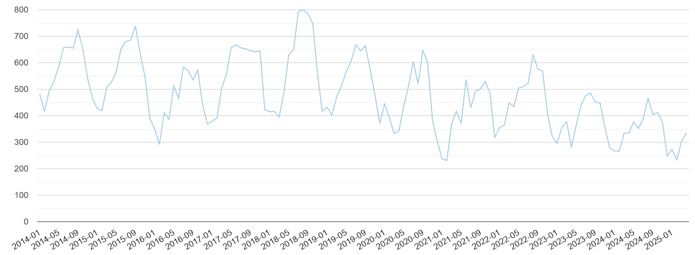 South West bicycle theft crime volume