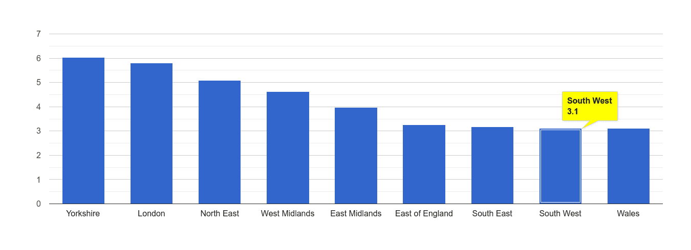 South West burglary crime rate rank