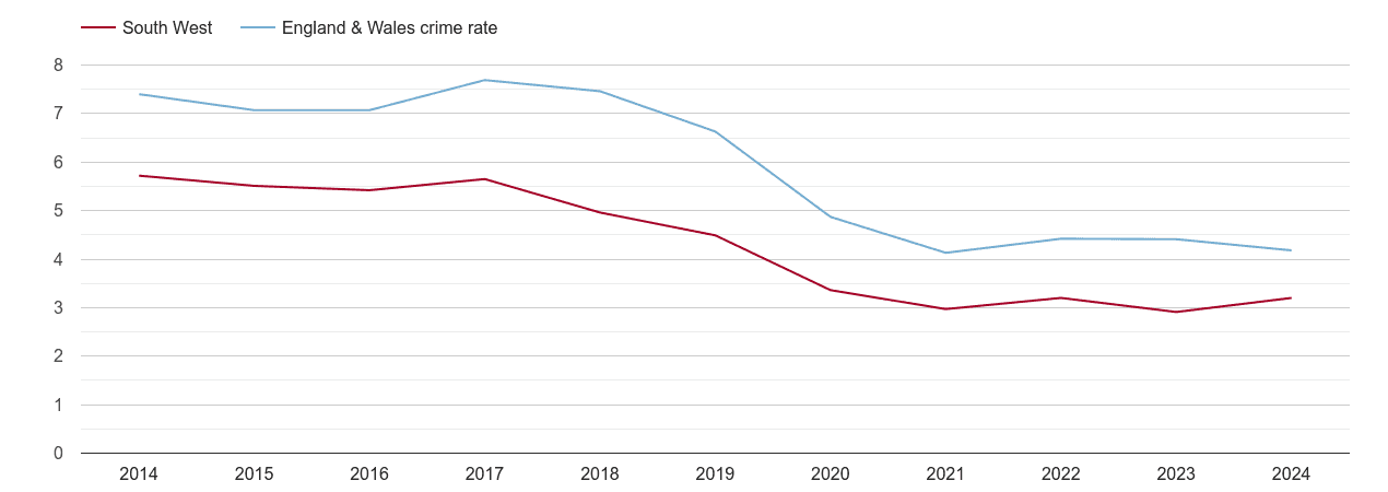 South West burglary crime rate
