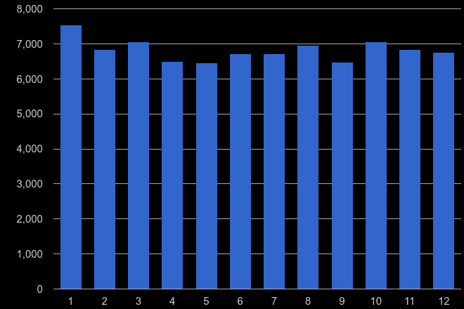 South West burglary crime seasonality