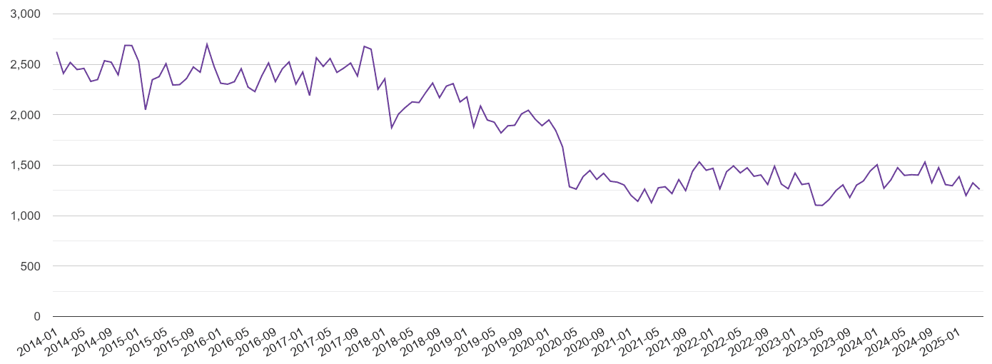 South West burglary crime volume