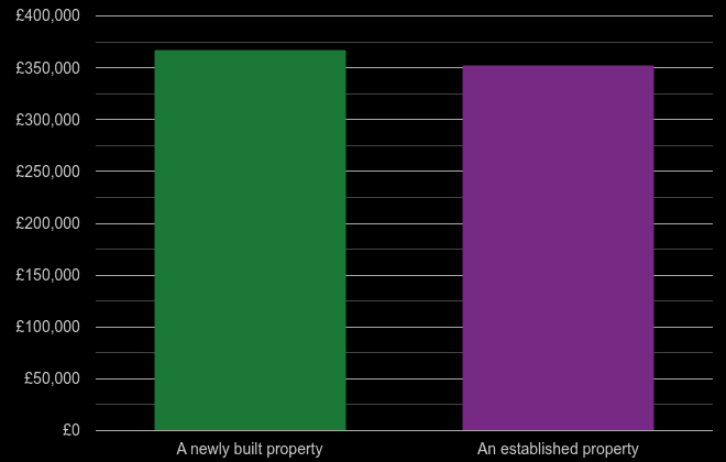 South West cost comparison of new homes and older homes