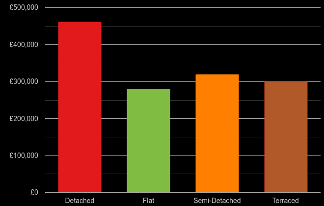 South West cost comparison of new houses and new flats