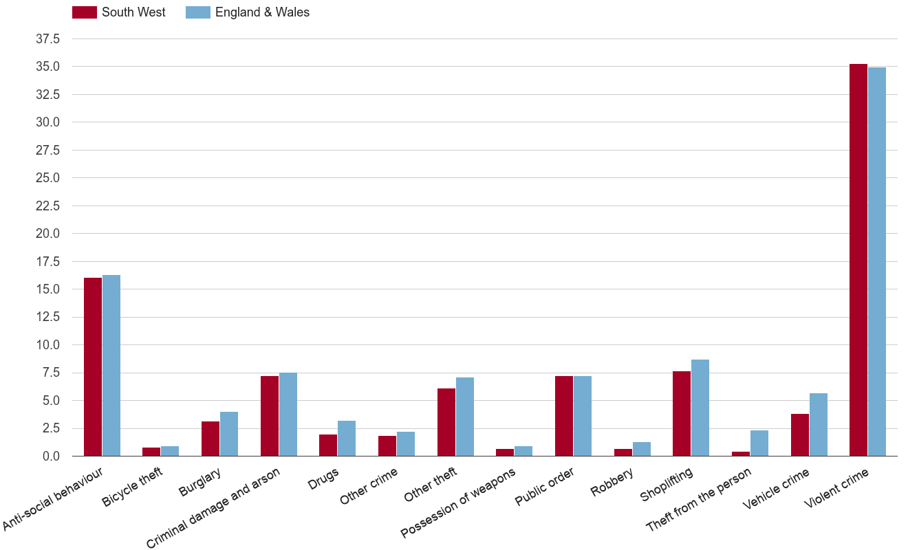 South West crime rate by crime statistic