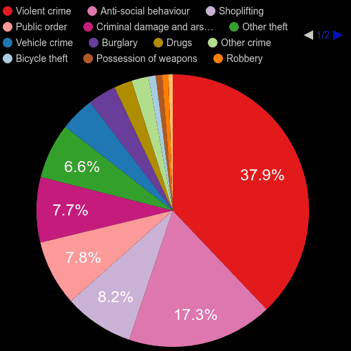 South West crime statistics