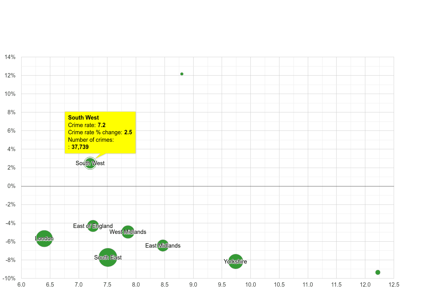 South West criminal damage and arson crime rate compared to other regions