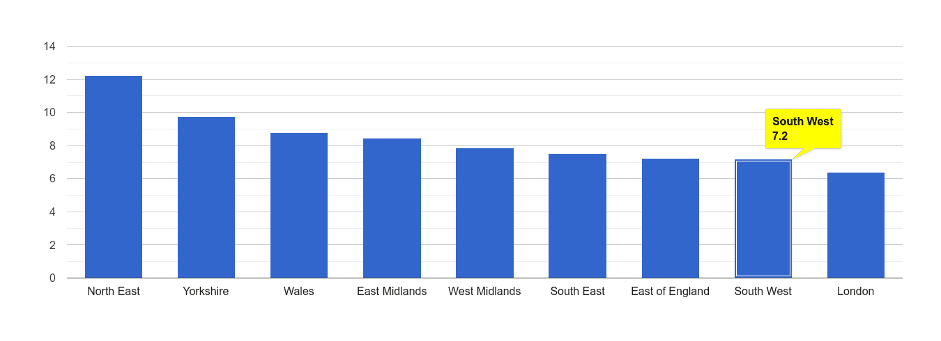 South West criminal damage and arson crime rate rank