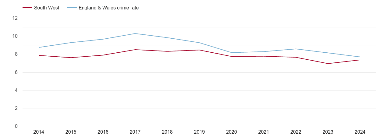 South West criminal damage and arson crime rate
