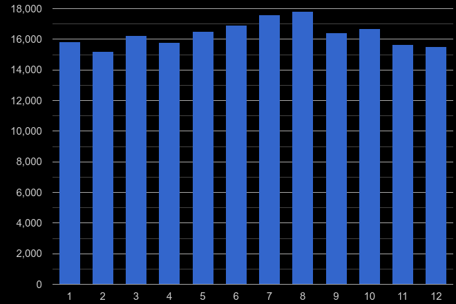 South West criminal damage and arson crime seasonality
