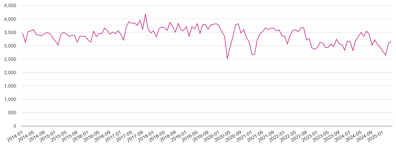 South West criminal damage and arson crime volume