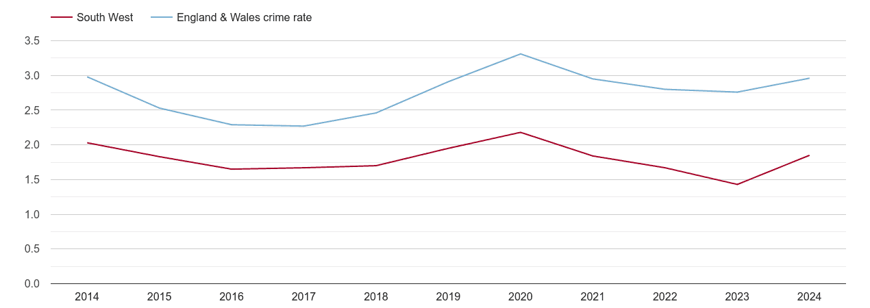 South West drugs crime rate