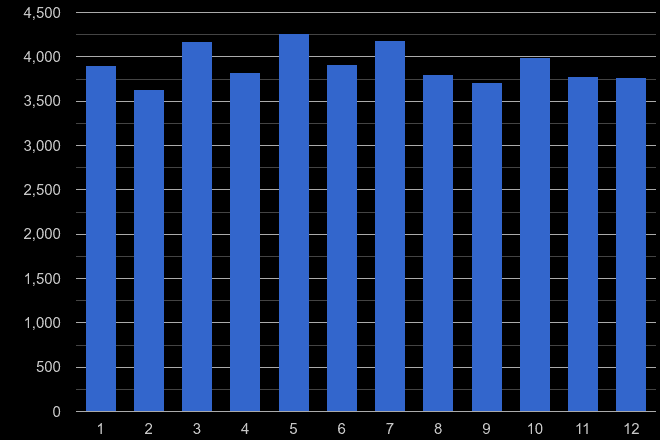 South West drugs crime seasonality