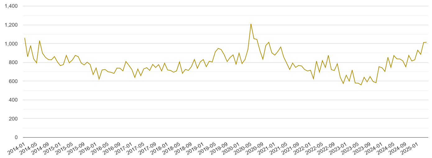 South West drugs crime volume