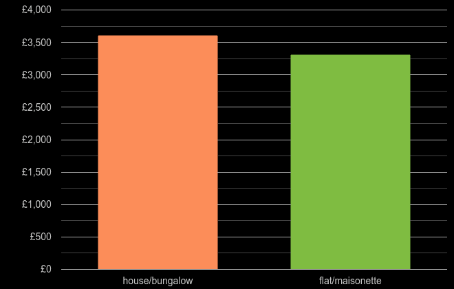 South West house price per square metre