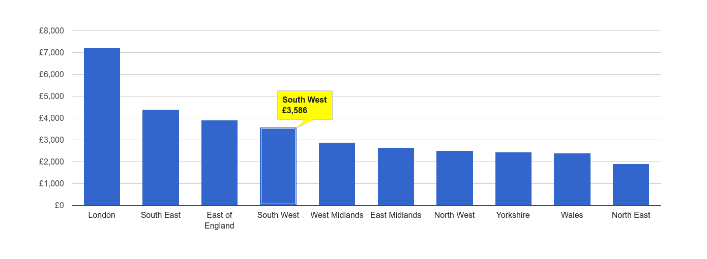 South West house price rank per square metre