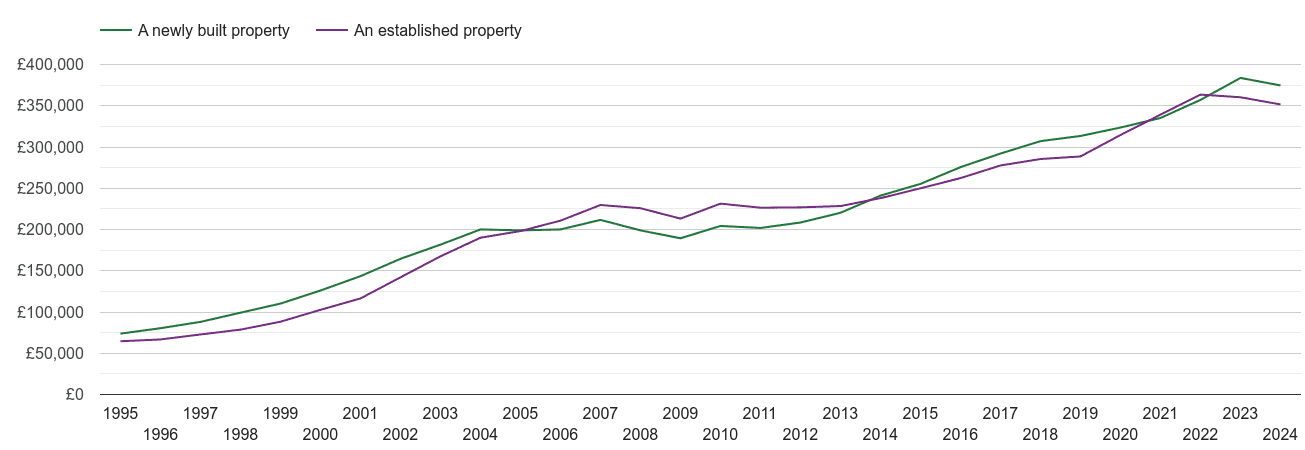 South West house prices new vs established