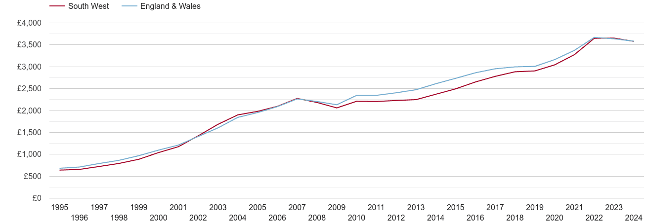 South West house prices per square metre