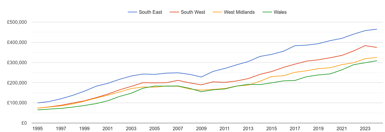 South West new home prices and nearby regions