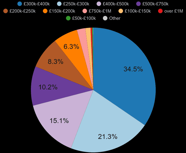 South West new home sales share by price range