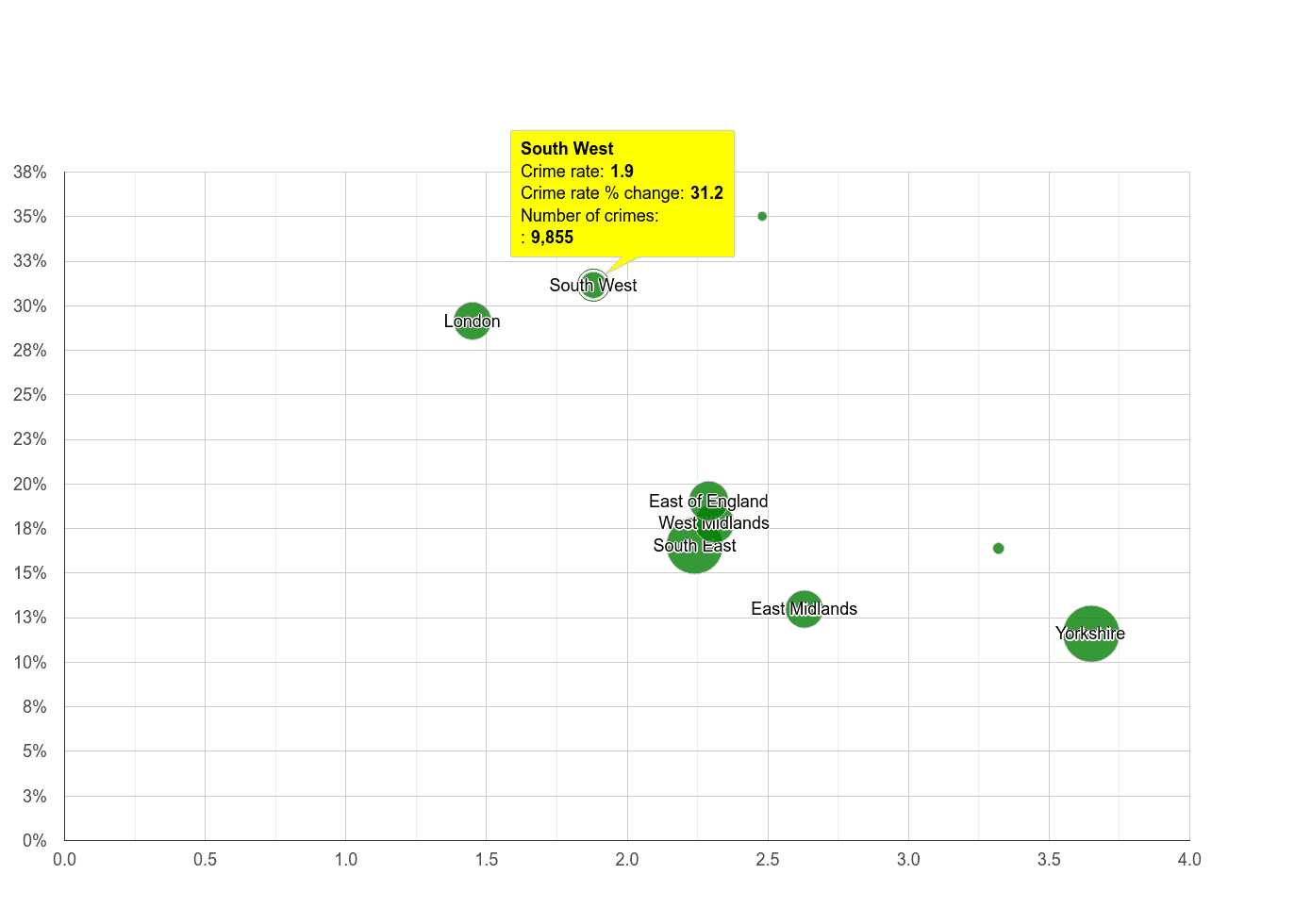 South West other crime rate compared to other regions