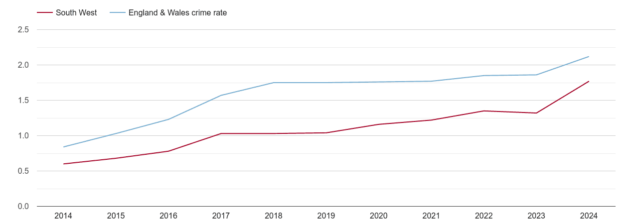South West other crime rate