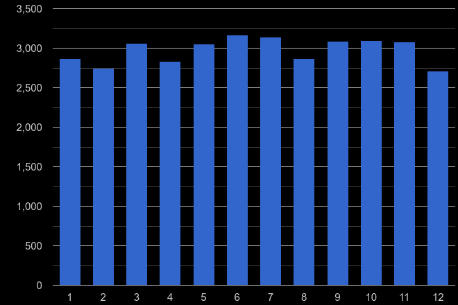 South West other crime seasonality