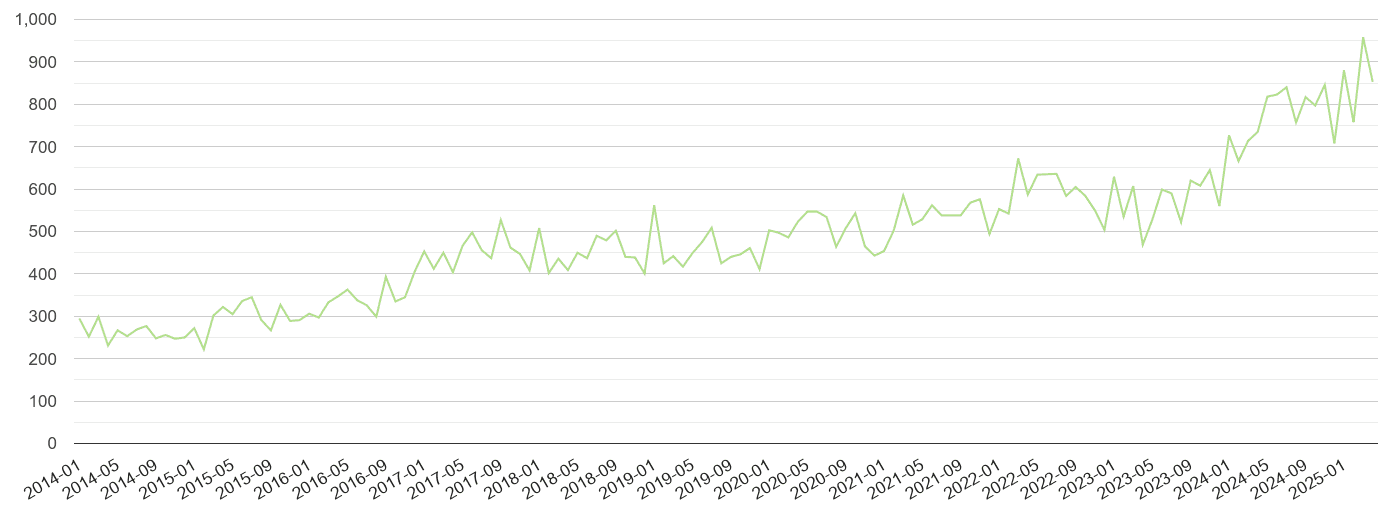 South West other crime volume