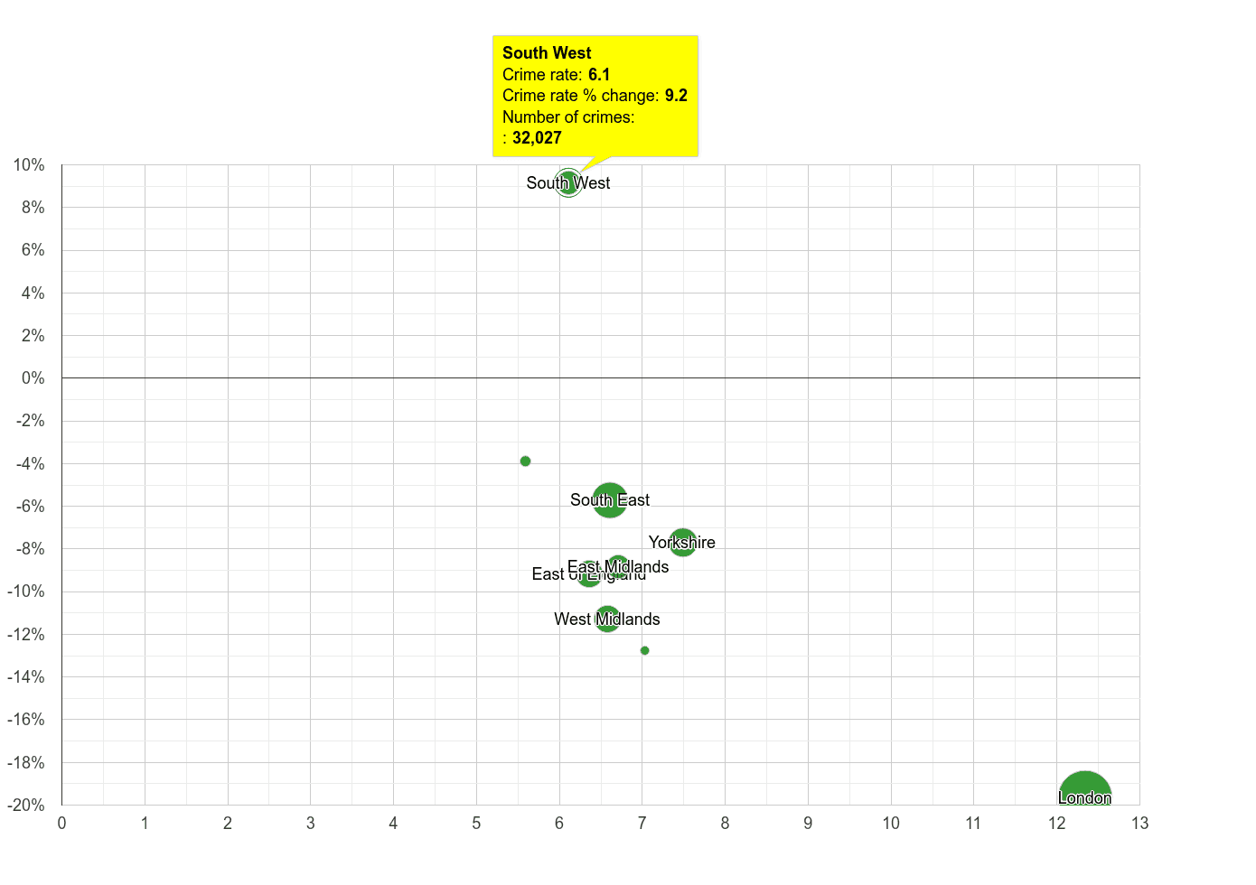 South West other theft crime rate compared to other regions