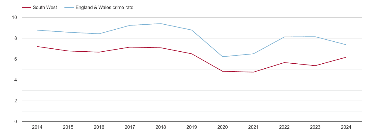 South West other theft crime rate