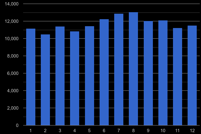 South West other theft crime seasonality