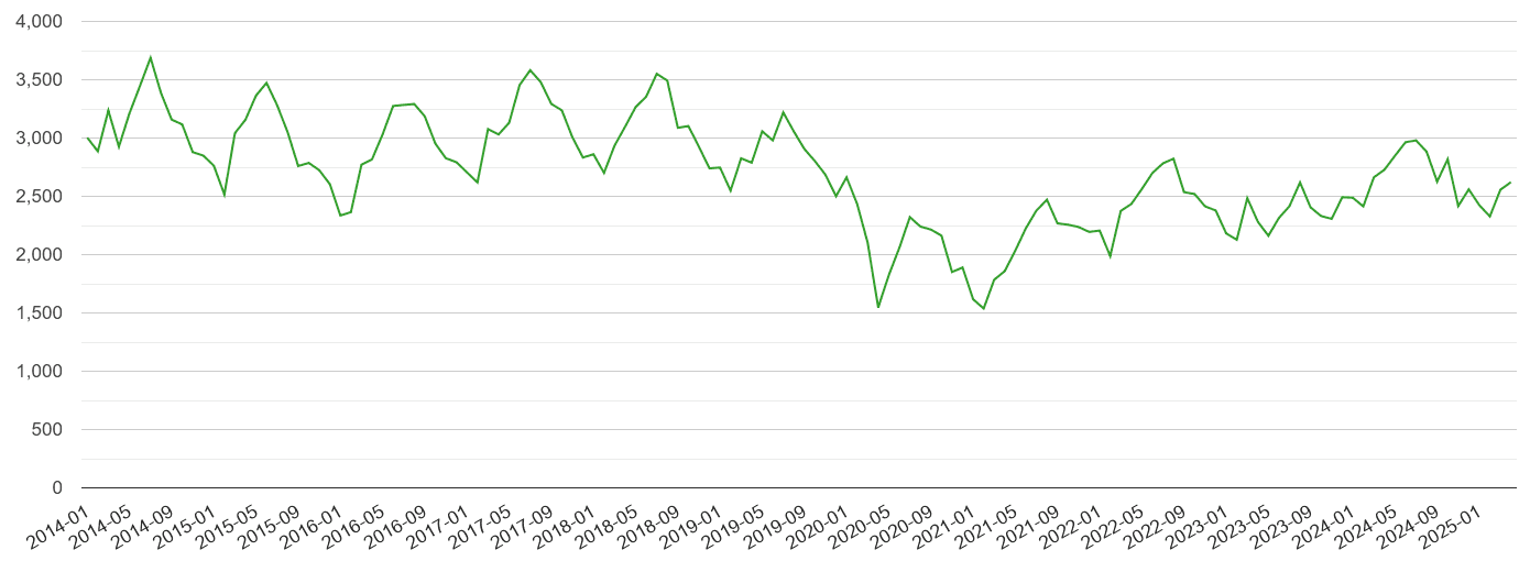 South West other theft crime volume